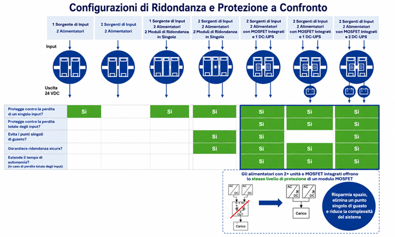 Più azionamenti elettrici, meno sistemi pneumatici: cosa comporta questo per l'alimentazione elettrica?